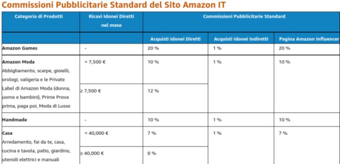 Tabella affiliazione Amazon