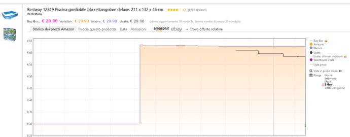 Grafico Keepa offerte Amazon